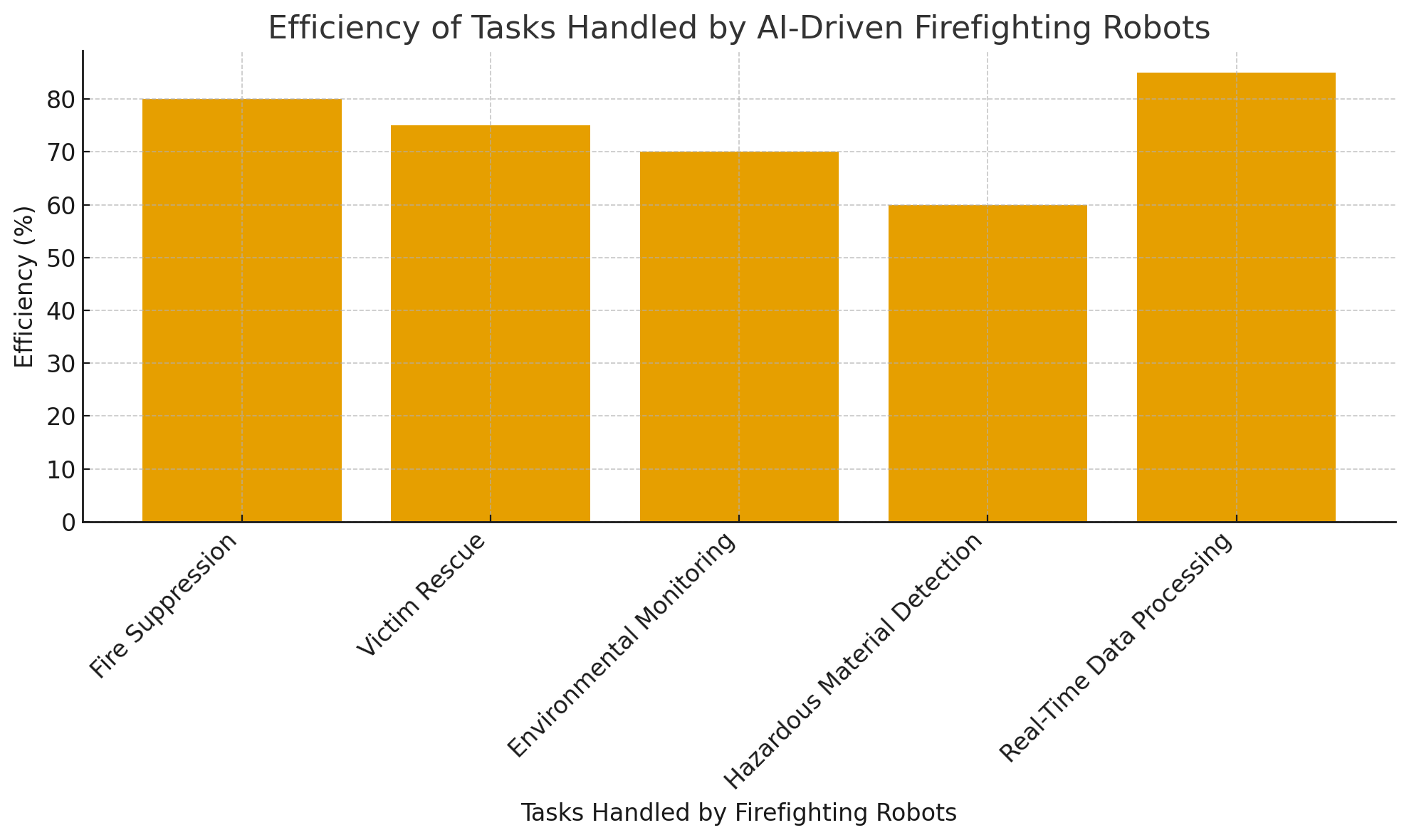 Effizienz der erledigten Aufgaben 